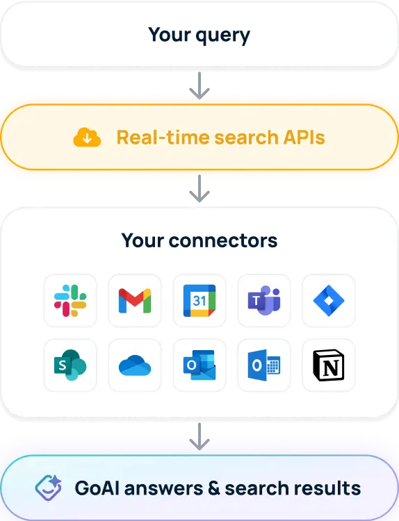 GoSearch personal connectors